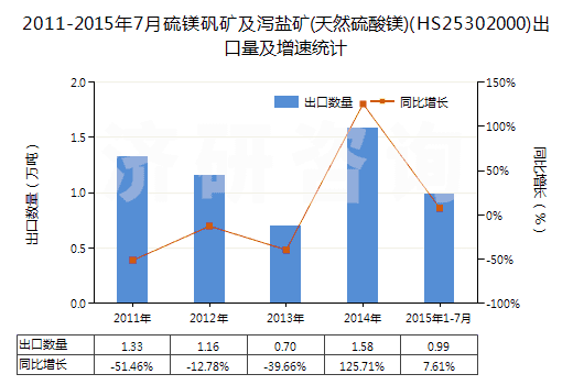 2011-2015年7月硫鎂礬礦及瀉鹽礦(天然硫酸鎂)(HS25302000)出口量及增速統(tǒng)計(jì) 2011-2015年7月硫鎂礬礦及瀉鹽礦(天然硫酸鎂)(HS25302000)出口量及增速統(tǒng)計(jì)